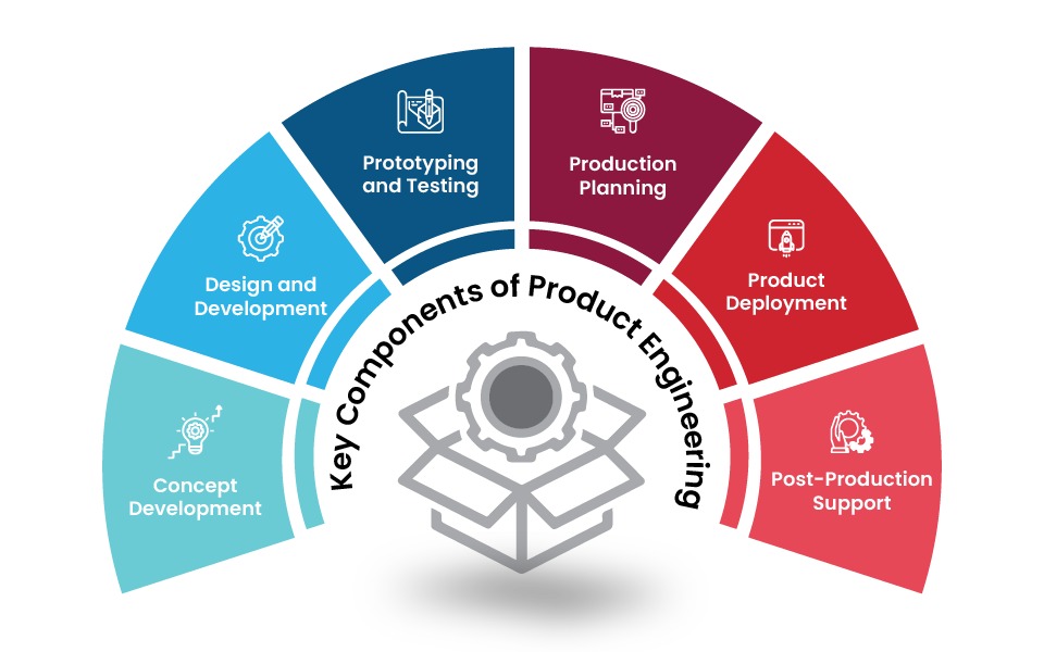 Product Development
